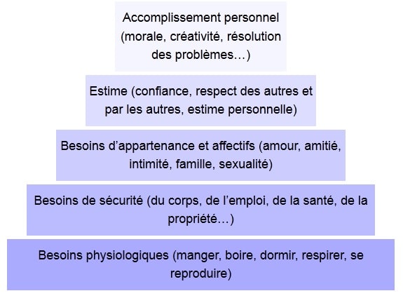 pyramide maslow besoins enfants