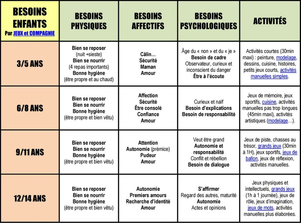 activités enfant selon besoins