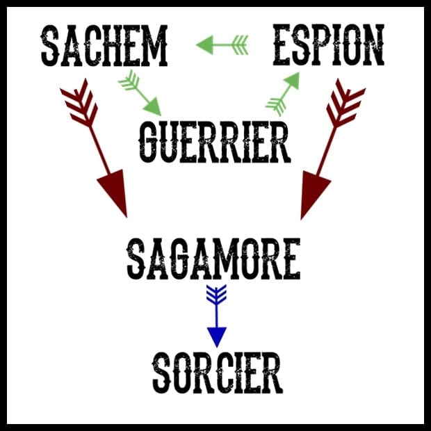 le sagamore règle du jeu