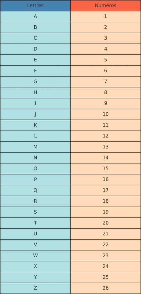 alphabet numéroté